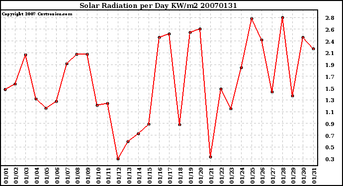 Milwaukee Weather Solar Radiation per Day KW/m2