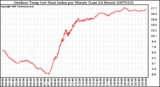 Milwaukee Weather Outdoor Temp (vs) Heat Index per Minute (Last 24 Hours)