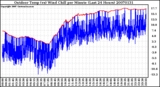 Milwaukee Weather Outdoor Temp (vs) Wind Chill per Minute (Last 24 Hours)