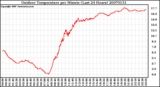 Milwaukee Weather Outdoor Temperature per Minute (Last 24 Hours)