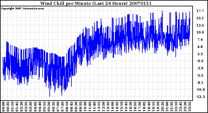 Milwaukee Weather Wind Chill per Minute (Last 24 Hours)