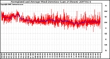 Milwaukee Weather Normalized and Average Wind Direction (Last 24 Hours)