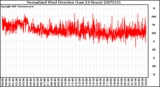 Milwaukee Weather Normalized Wind Direction (Last 24 Hours)