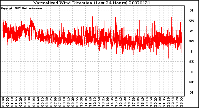 Milwaukee Weather Normalized Wind Direction (Last 24 Hours)