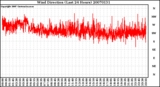 Milwaukee Weather Wind Direction (Last 24 Hours)