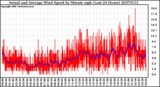 Milwaukee Weather Actual and Average Wind Speed by Minute mph (Last 24 Hours)