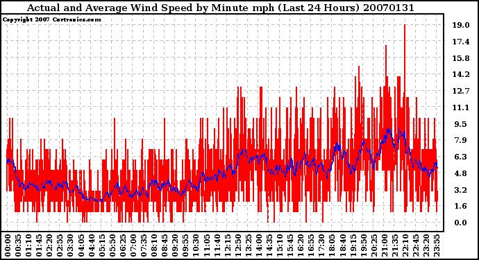 Milwaukee Weather Actual and Average Wind Speed by Minute mph (Last 24 Hours)