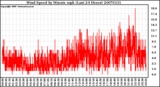 Milwaukee Weather Wind Speed by Minute mph (Last 24 Hours)