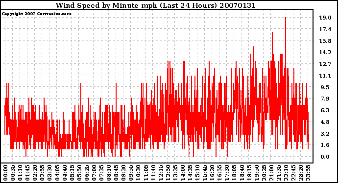 Milwaukee Weather Wind Speed by Minute mph (Last 24 Hours)