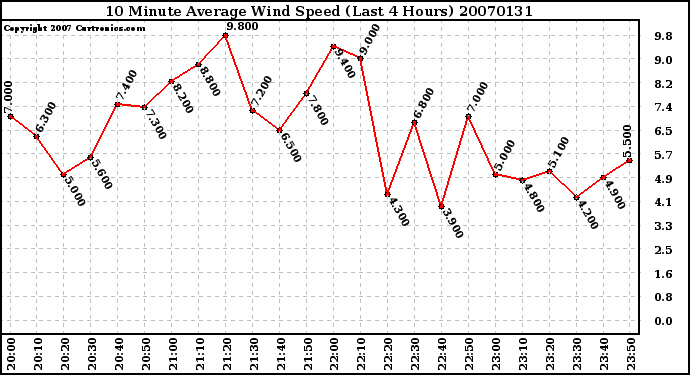 Milwaukee Weather 10 Minute Average Wind Speed (Last 4 Hours)