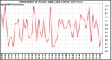 Milwaukee Weather Wind Speed by Minute mph (Last 1 Hour)