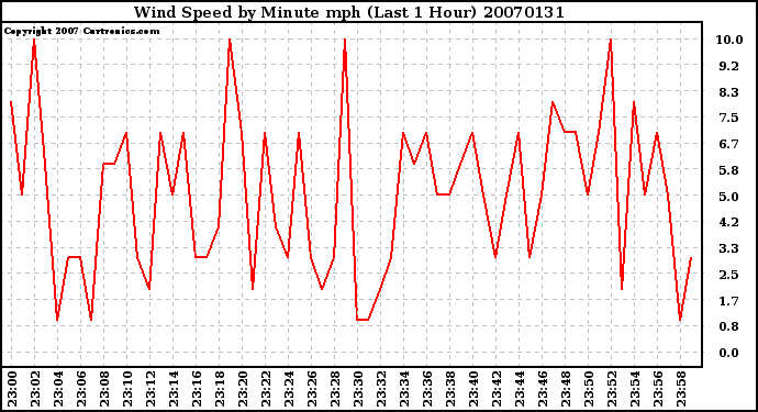 Milwaukee Weather Wind Speed by Minute mph (Last 1 Hour)