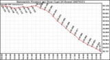 Milwaukee Weather Barometric Pressure per Hour (Last 24 Hours)