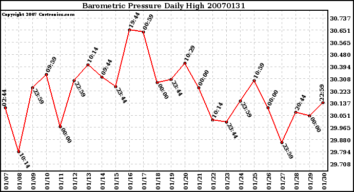 Milwaukee Weather Barometric Pressure Daily High