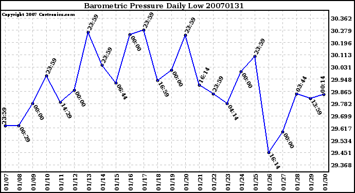 Milwaukee Weather Barometric Pressure Daily Low