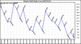 Milwaukee Weather Wind Chill Daily Low