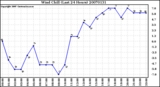 Milwaukee Weather Wind Chill (Last 24 Hours)