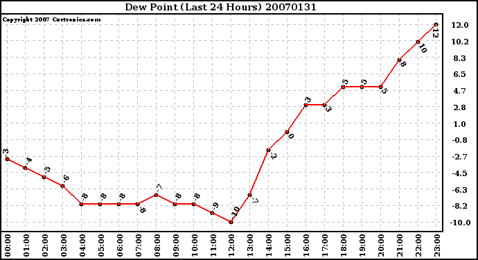 Milwaukee Weather Dew Point (Last 24 Hours)