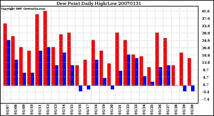 Milwaukee Weather Dew Point Daily High/Low