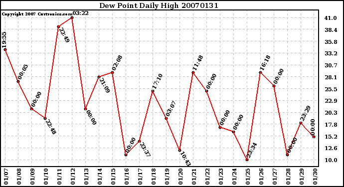 Milwaukee Weather Dew Point Daily High