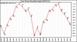 Milwaukee Weather Dew Point Monthly High