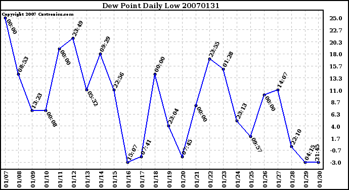 Milwaukee Weather Dew Point Daily Low