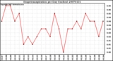 Milwaukee Weather Evapotranspiration per Day (Inches)