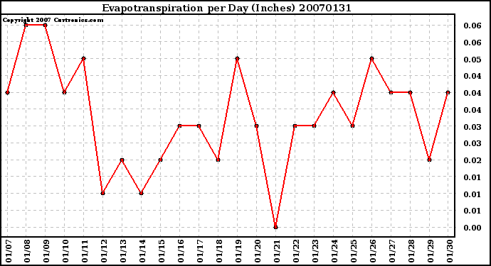 Milwaukee Weather Evapotranspiration per Day (Inches)