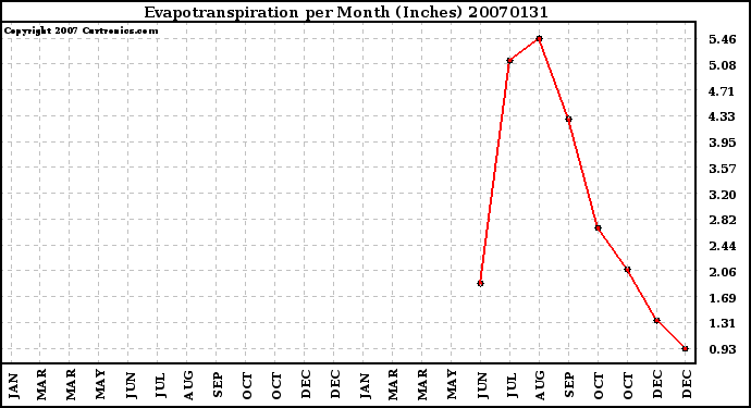 Milwaukee Weather Evapotranspiration per Month (Inches)