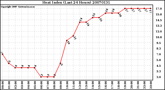 Milwaukee Weather Heat Index (Last 24 Hours)