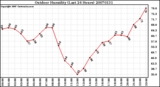 Milwaukee Weather Outdoor Humidity (Last 24 Hours)