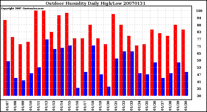 Milwaukee Weather Outdoor Humidity Daily High/Low