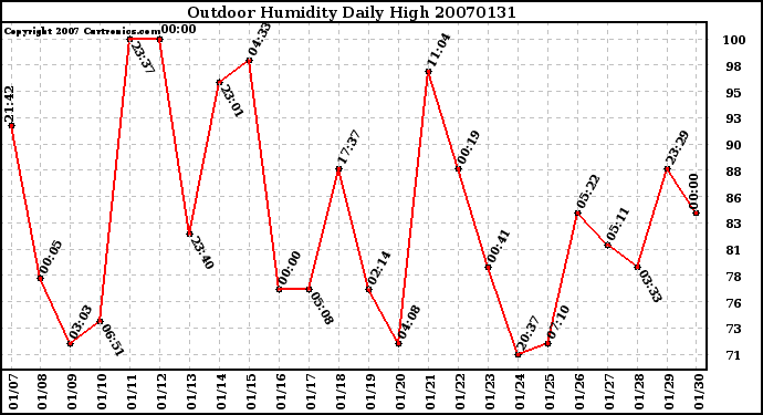 Milwaukee Weather Outdoor Humidity Daily High