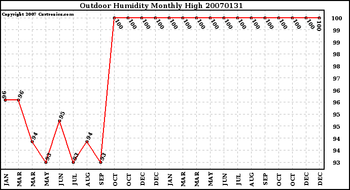 Milwaukee Weather Outdoor Humidity Monthly High