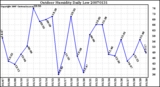 Milwaukee Weather Outdoor Humidity Daily Low