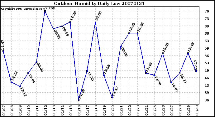 Milwaukee Weather Outdoor Humidity Daily Low