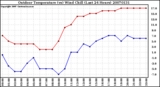 Milwaukee Weather Outdoor Temperature (vs) Wind Chill (Last 24 Hours)