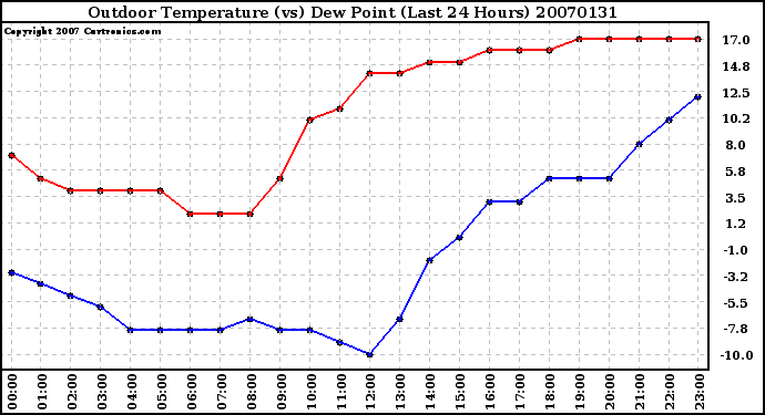 Milwaukee Weather Outdoor Temperature (vs) Dew Point (Last 24 Hours)