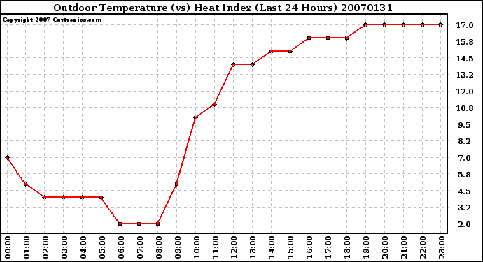 Milwaukee Weather Outdoor Temperature (vs) Heat Index (Last 24 Hours)