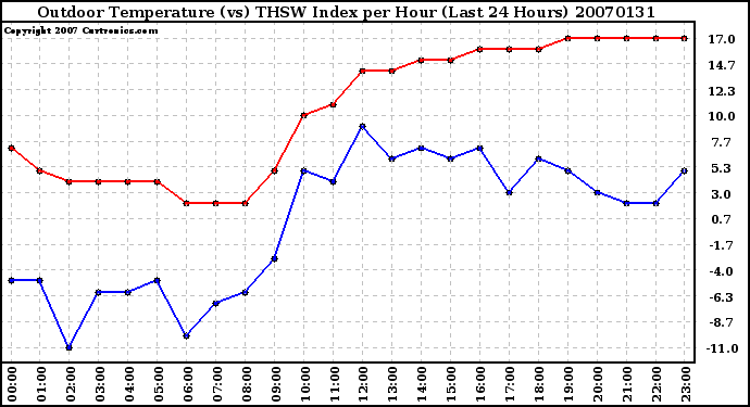 Milwaukee Weather Outdoor Temperature (vs) THSW Index per Hour (Last 24 Hours)