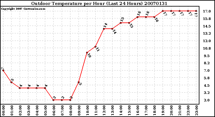 Milwaukee Weather Outdoor Temperature per Hour (Last 24 Hours)