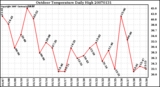 Milwaukee Weather Outdoor Temperature Daily High