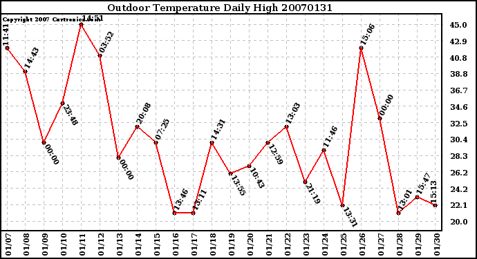 Milwaukee Weather Outdoor Temperature Daily High