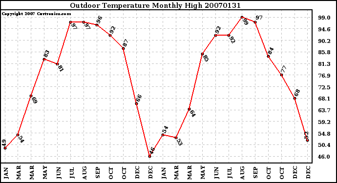 Milwaukee Weather Outdoor Temperature Monthly High