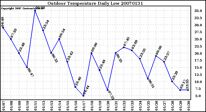 Milwaukee Weather Outdoor Temperature Daily Low