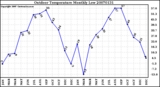 Milwaukee Weather Outdoor Temperature Monthly Low