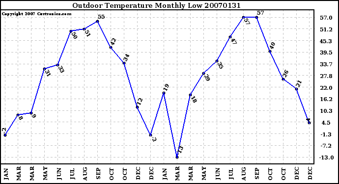 Milwaukee Weather Outdoor Temperature Monthly Low