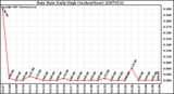 Milwaukee Weather Rain Rate Daily High (Inches/Hour)