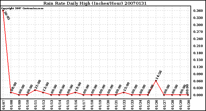 Milwaukee Weather Rain Rate Daily High (Inches/Hour)