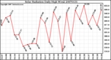 Milwaukee Weather Solar Radiation Daily High W/m2